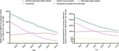 Deaths and disability-adjusted life years burden attributed to air pollution in China, 1990–2019: Results from the global burden of disease study 2019